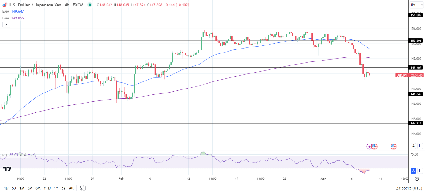 4-Hourly Chart sends bearish price signals.