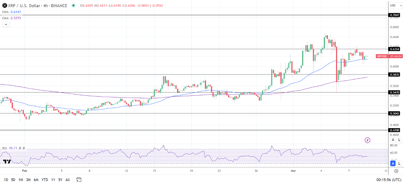XRP 4-Hourly Chart reaffirmed bullish price signals.