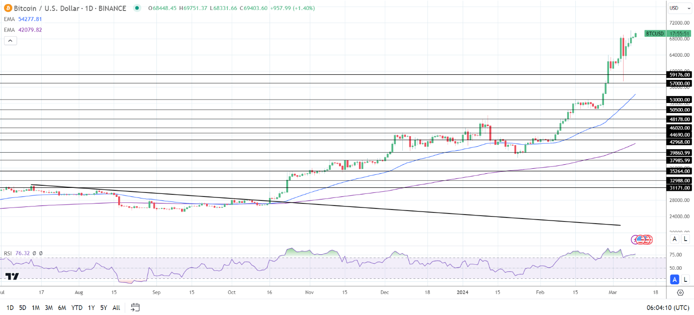 BTC Daily Chart sends bullish price signals.