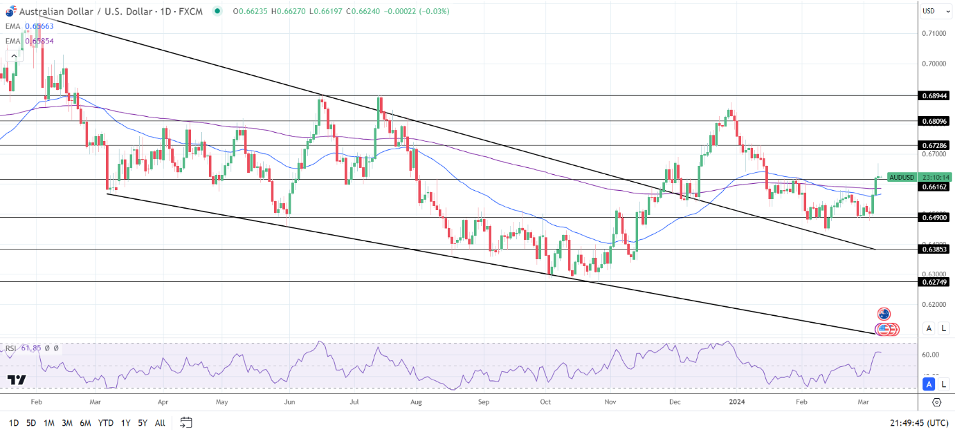 AUD to USD Daily Chart sends bullish price signals.