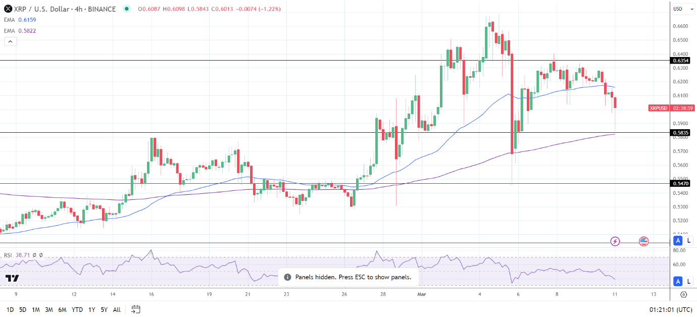 XRP 4-Hourly Chart affirms bullish longer term price signals.