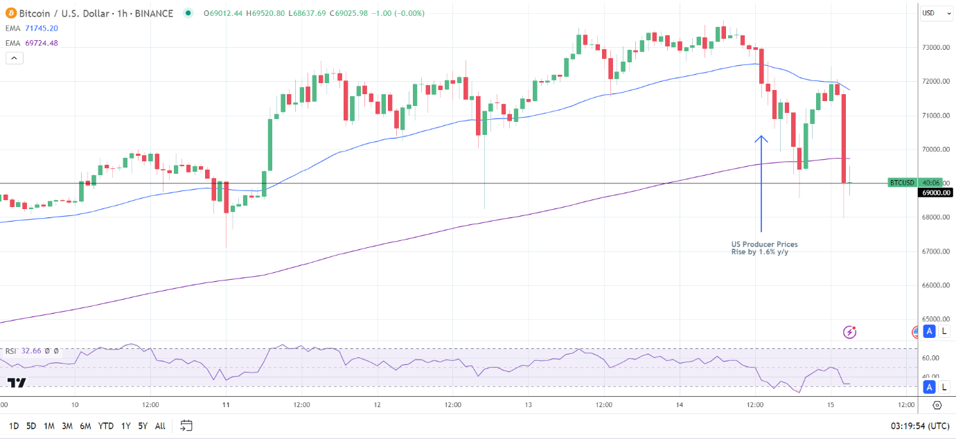 US Producer Prices sink BTC.