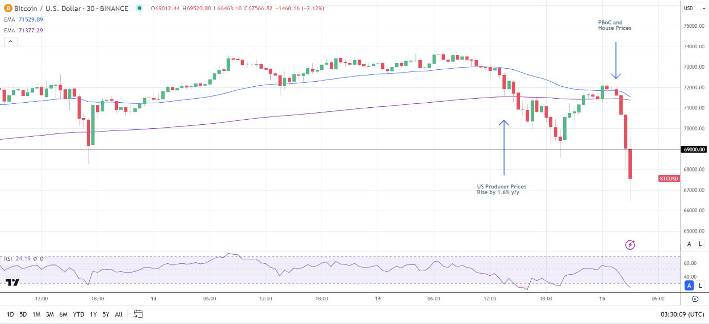 BTC-spot ETF Flows, China data, and the PBoC add pressure.