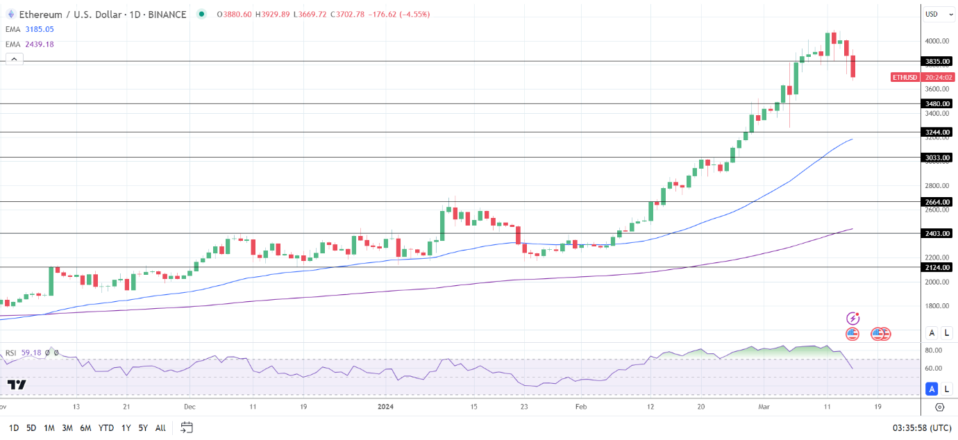 ETH Daily Chart sends bullish price signals.