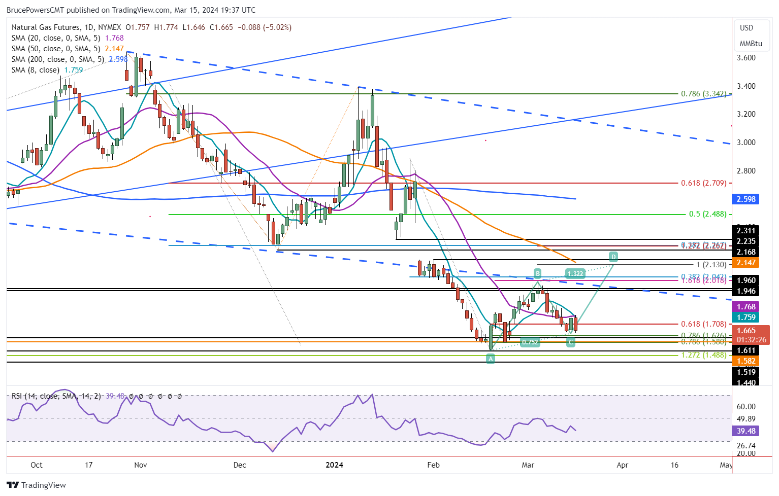 Natural Gas Price Forecast: Bearish Momentum Reigns After Brief Bullish ...