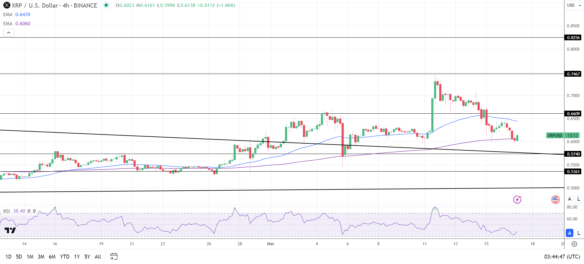 XRP 4-Hourly Chart sends bearish near-term price signals.