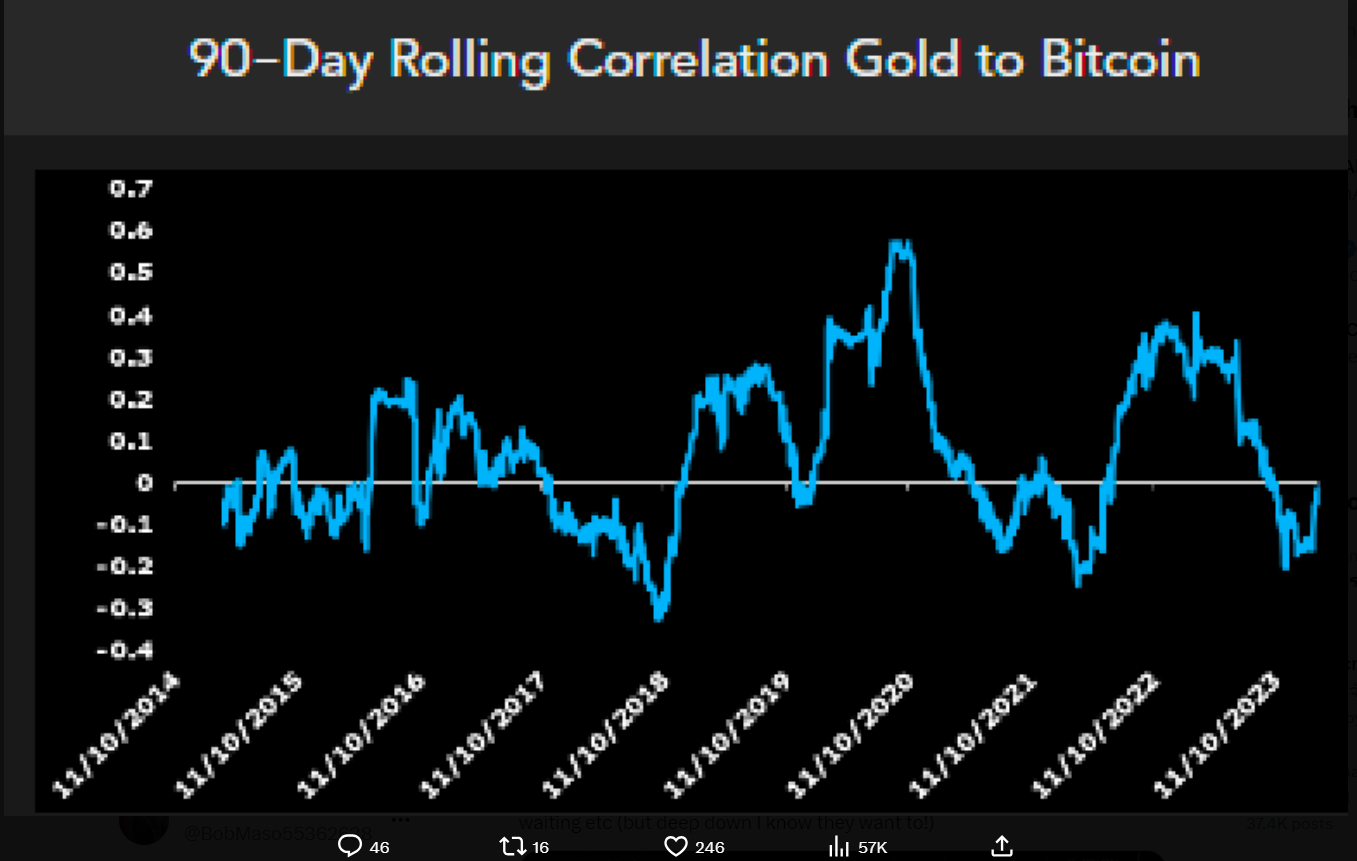 BTC outmuscles Gold in the spot ETF market.