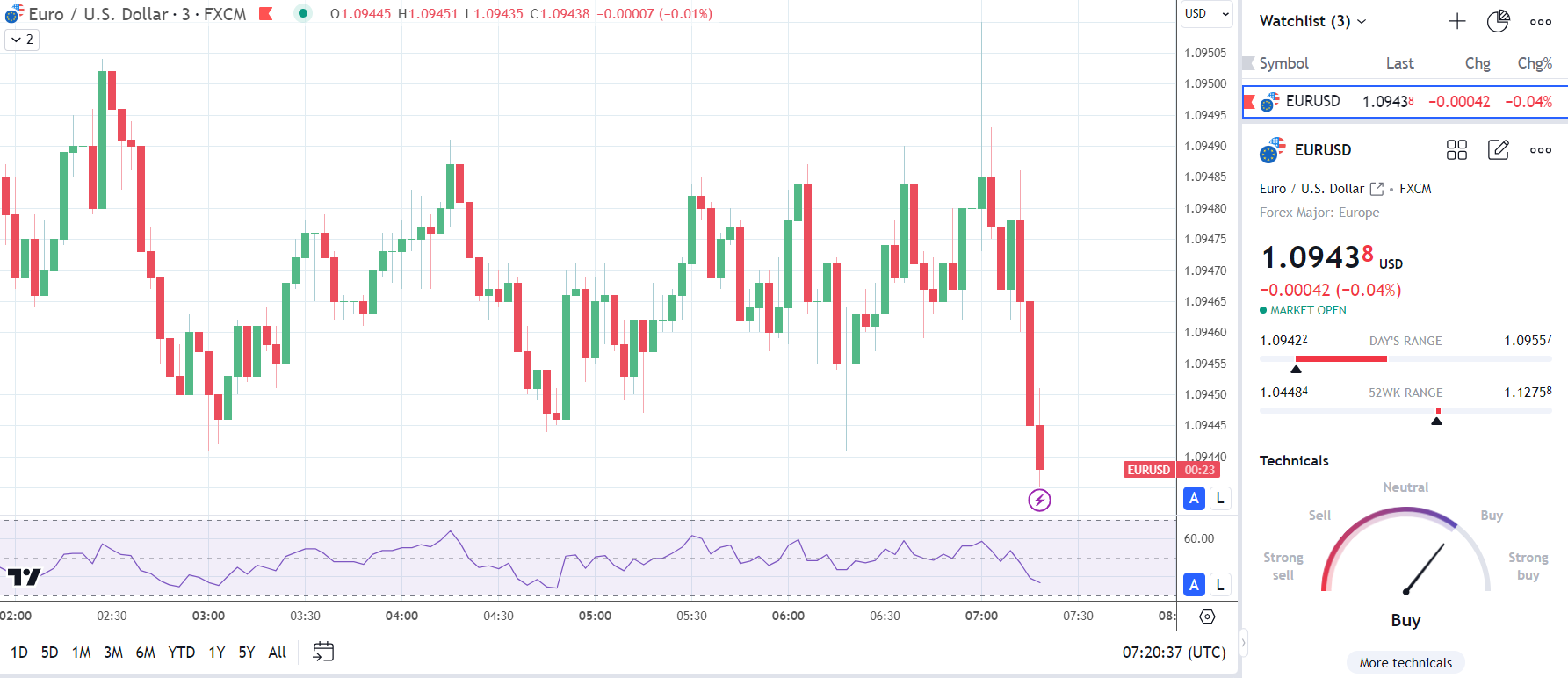 EUR/USD reacts to German industrial production and producer prices.