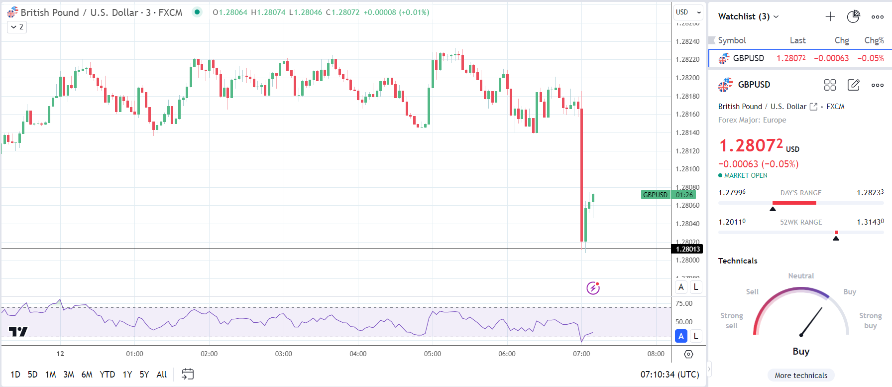 GBP/USD reacts to UK Unemployment rate and wage growth figures.