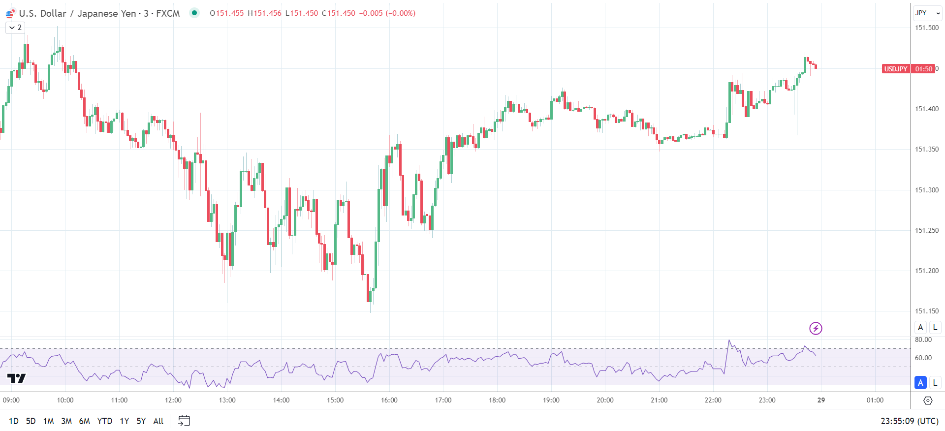 USD/JPY responds to conflicting economic indicators from Japan.