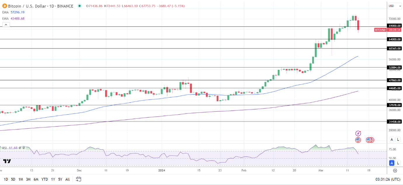 BTC Daily Chart sends bullish price signals.