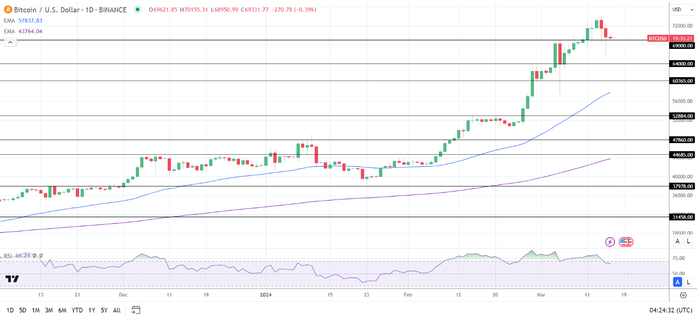 BTC Daily Chart sends bullish signals despite the pullback.