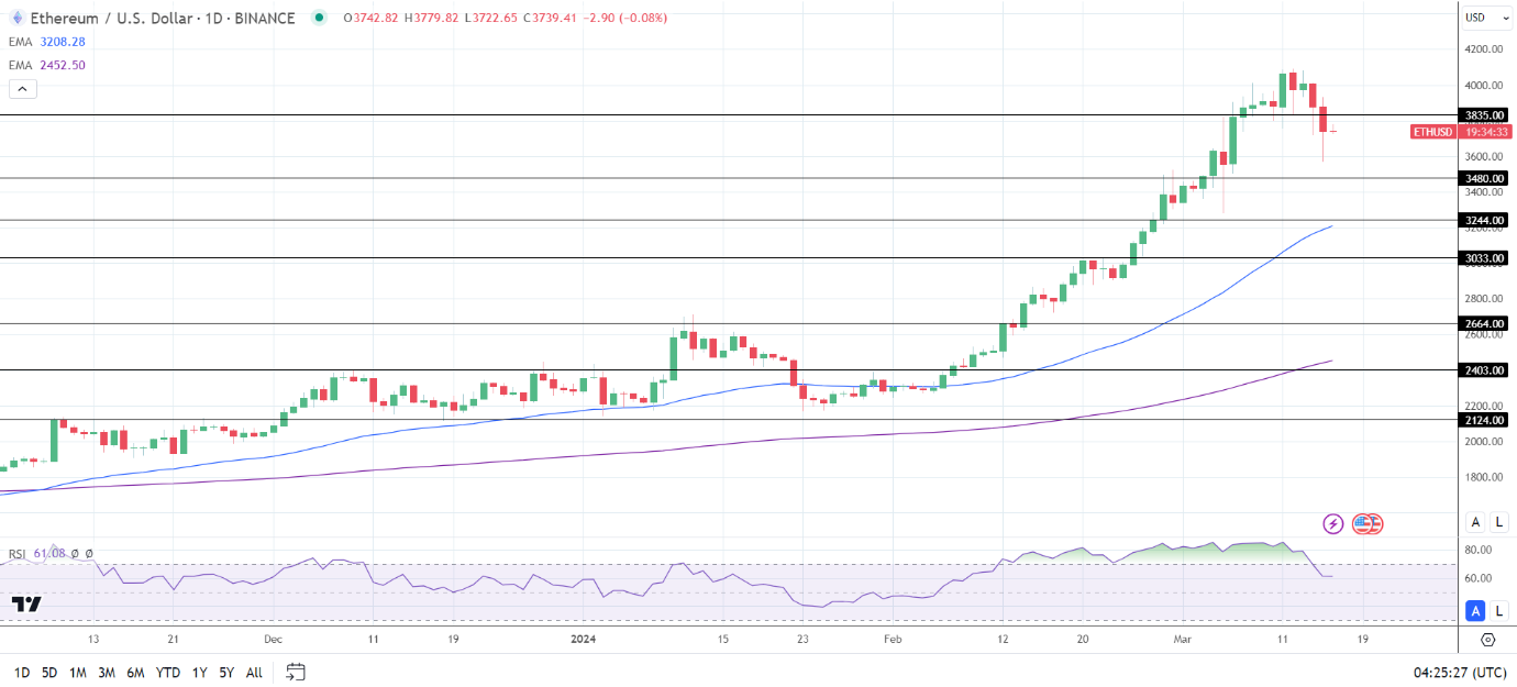 ETH Daily Chart sends bullish signals despite the fall below the $4,000 handle.