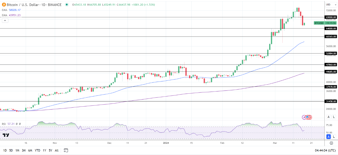 Bitcoin (BTC) News Today: Fed Rate Outlook Weighs on BTC Amid ETF Flows |  Nasdaq