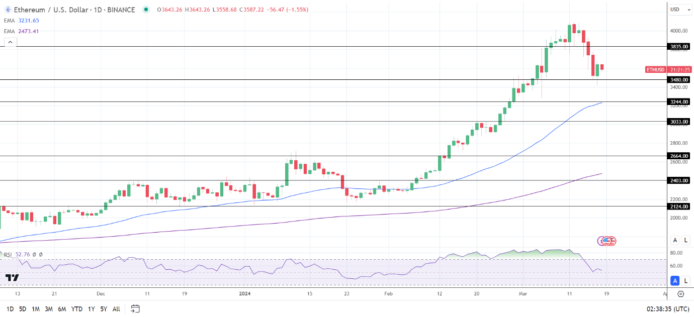 ETH Daily Chart sends bullish price signals.