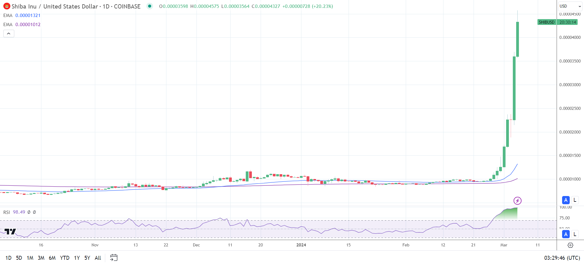 Crypto News Today: SHIB Joins DOGE in the Top Ten as BTC Nears ATH | Nasdaq