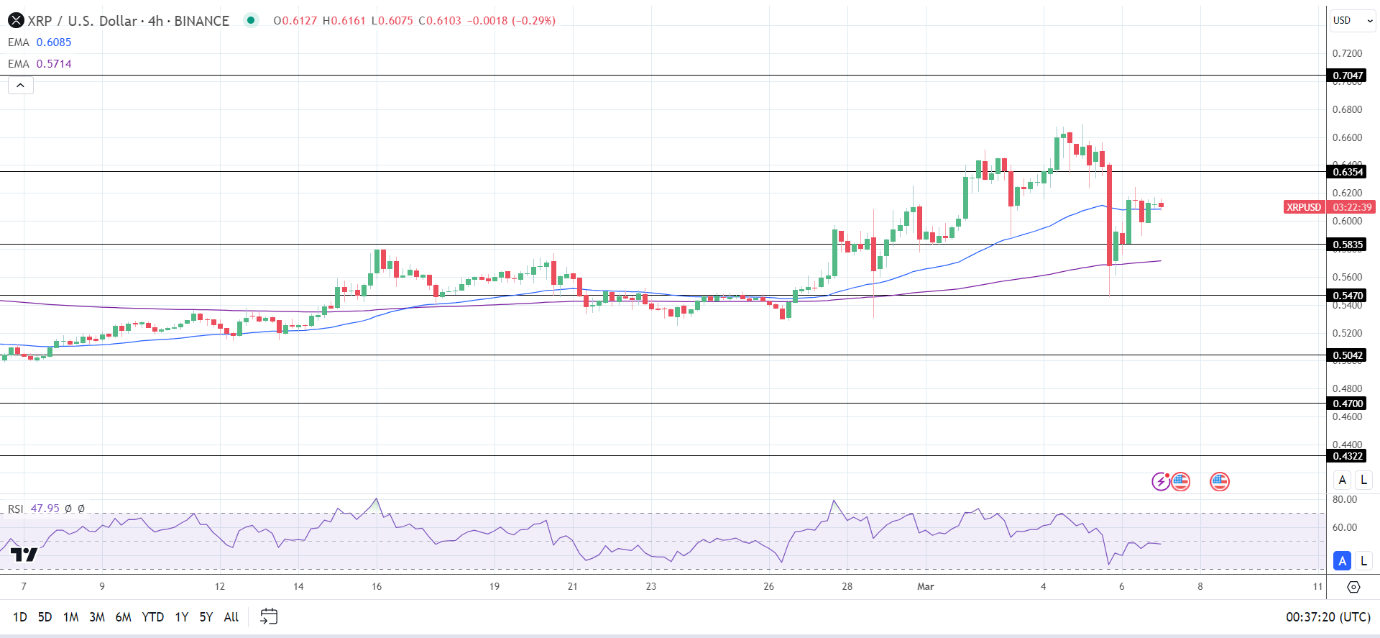 XRP 4-Hourly Chart reaffirms bullish price signals.