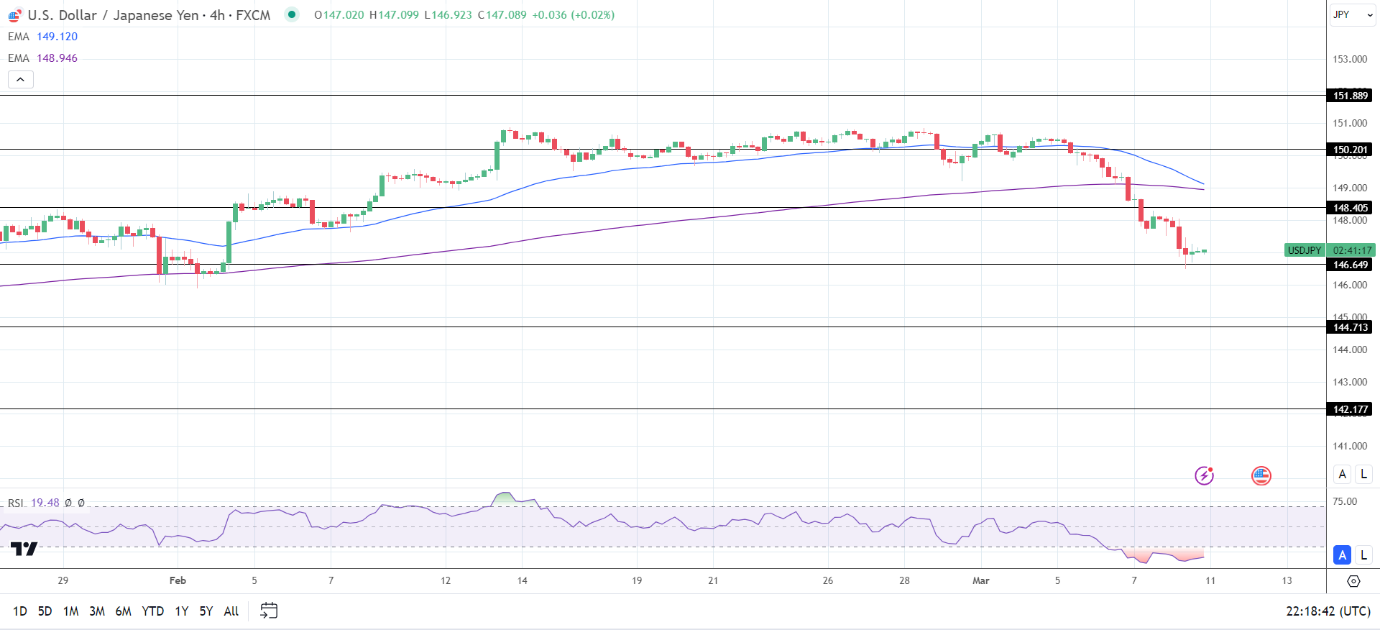 4-Hourly Chart affirms bearish near-term price signals.