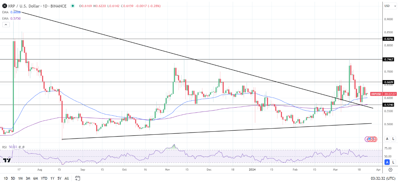 XRP Daily Chart affirms bullish price signals.