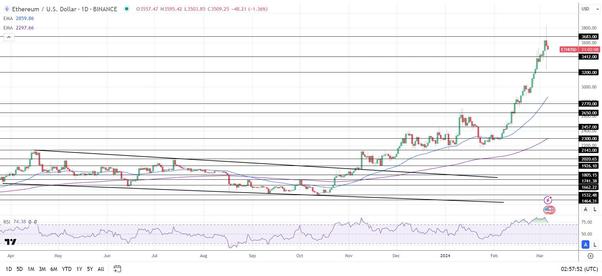 ETH Daily Chart sends bullish price signals.