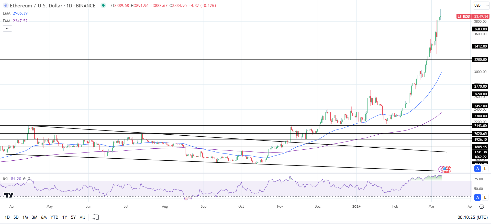 ETH Daily Chart sends bullish price signals.