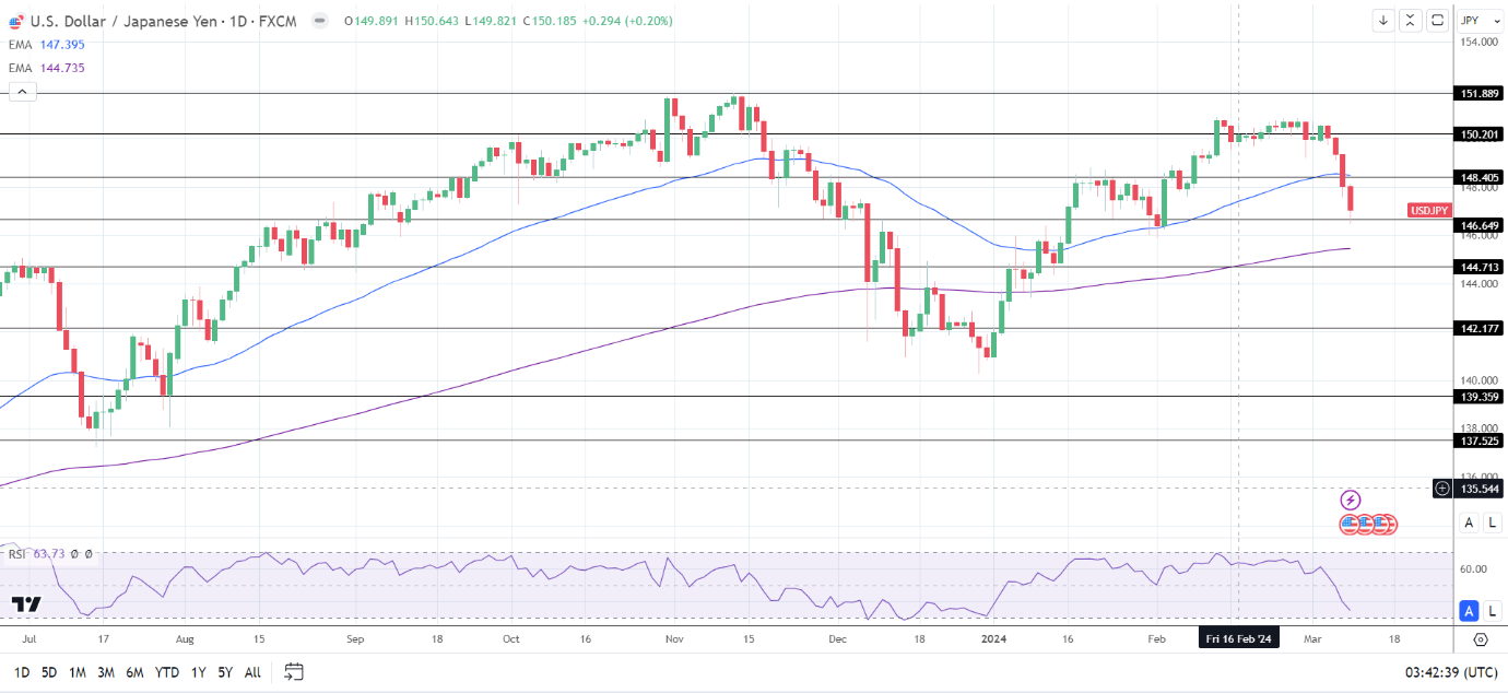 USD/JPY Daily Chart sends bearish near-term price signals.