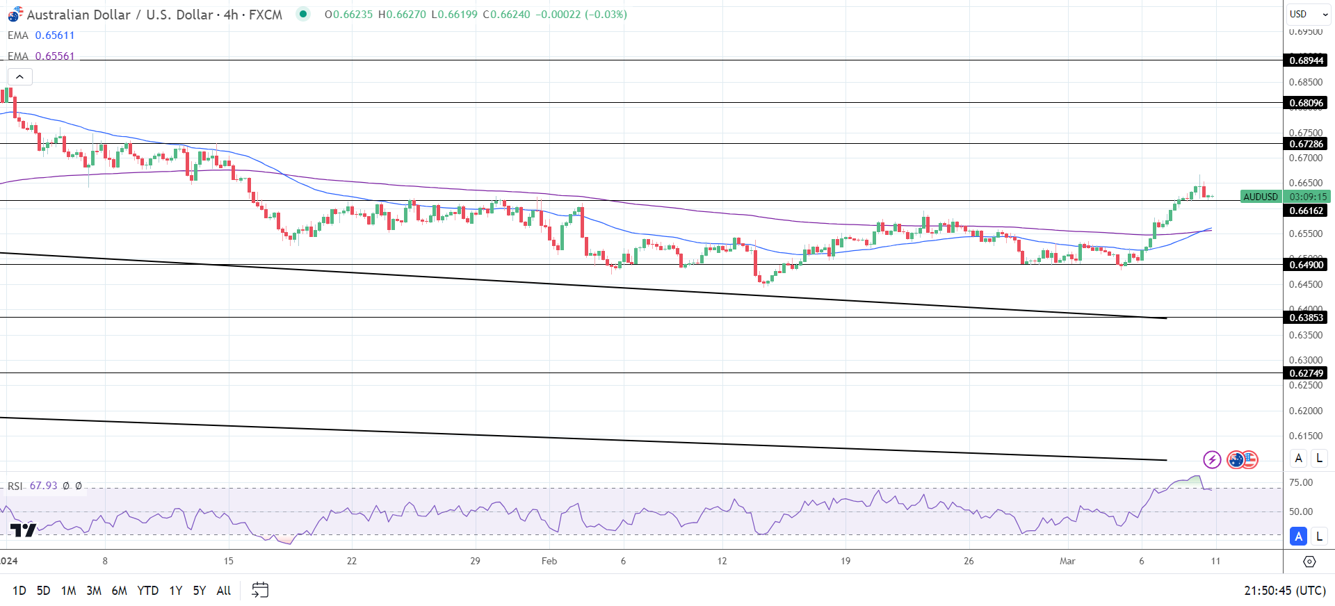 4-Hourly Chart affirms bullish price signals.