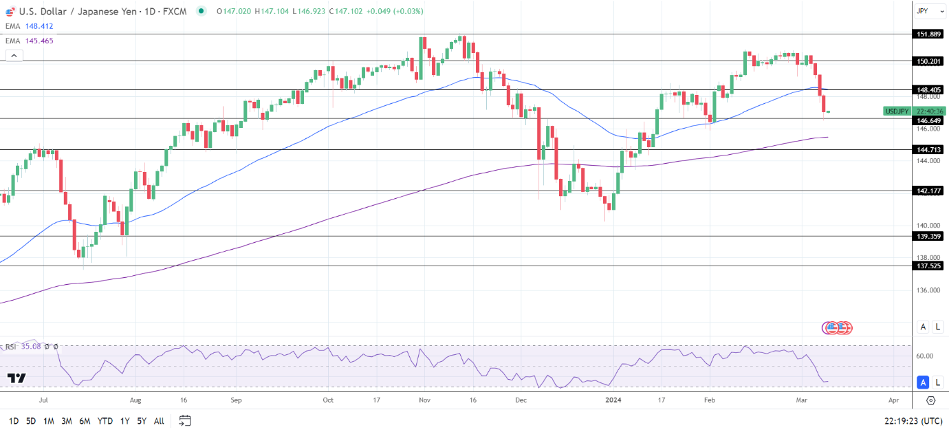 USD/JPY Daily Chart sends bearish near-term price signals.