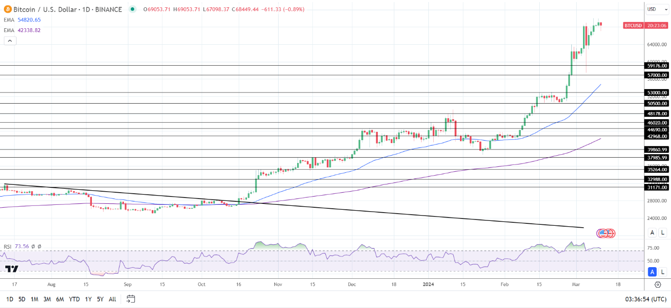 BTC Daily Chart sends bullish price signals.