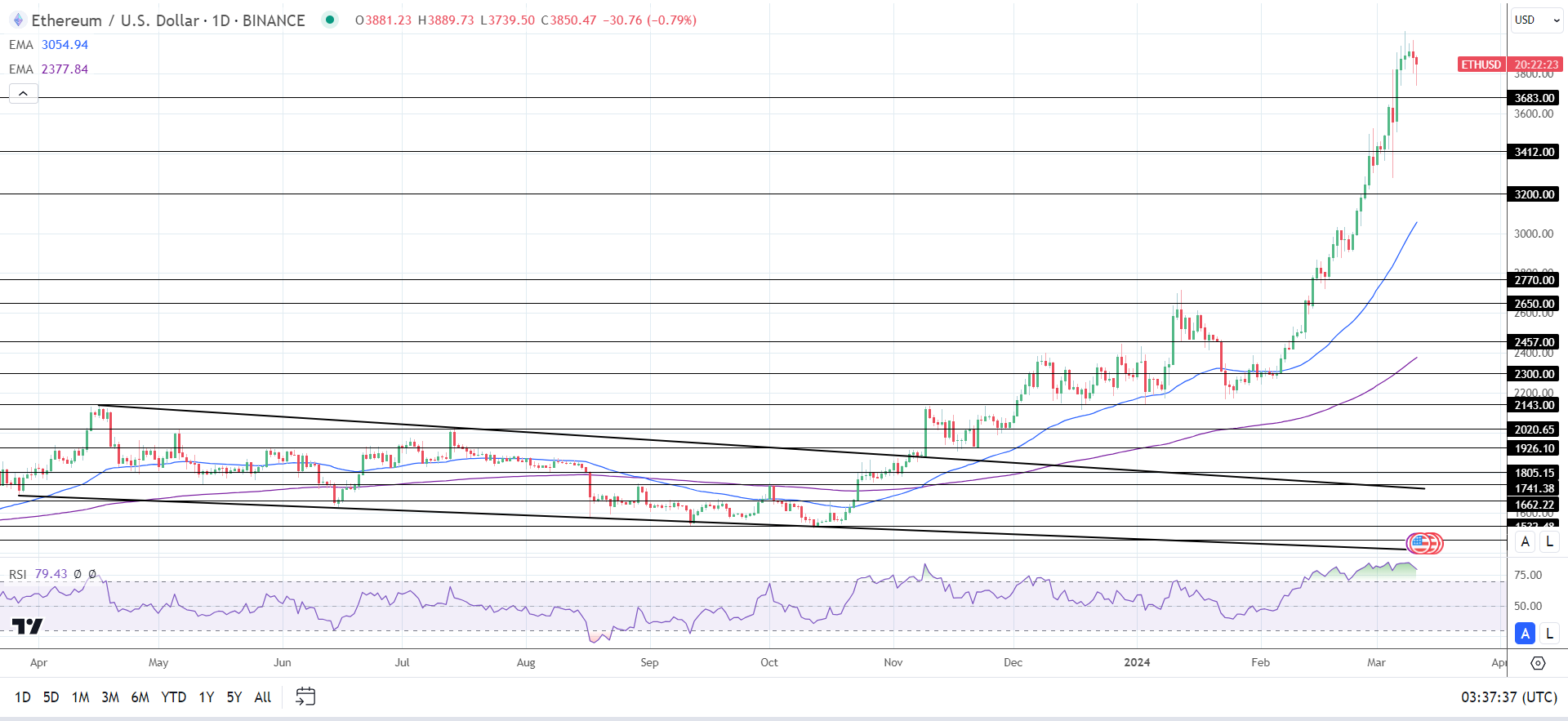 ETH Daily Chart sends bullish price signals.