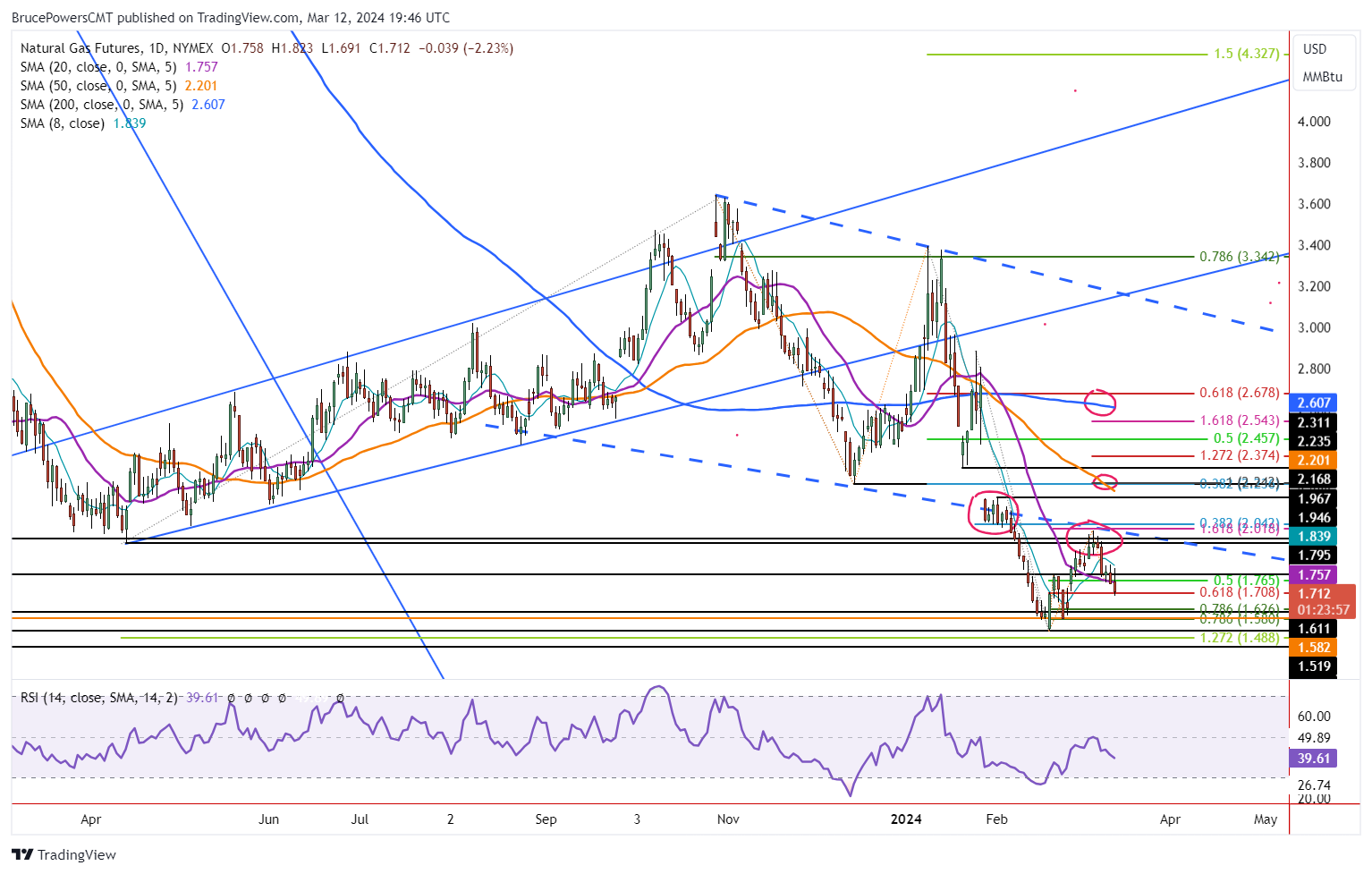 Natural Gas Price Forecast: Bearish Momentum Targets Lower Fibonacci ...