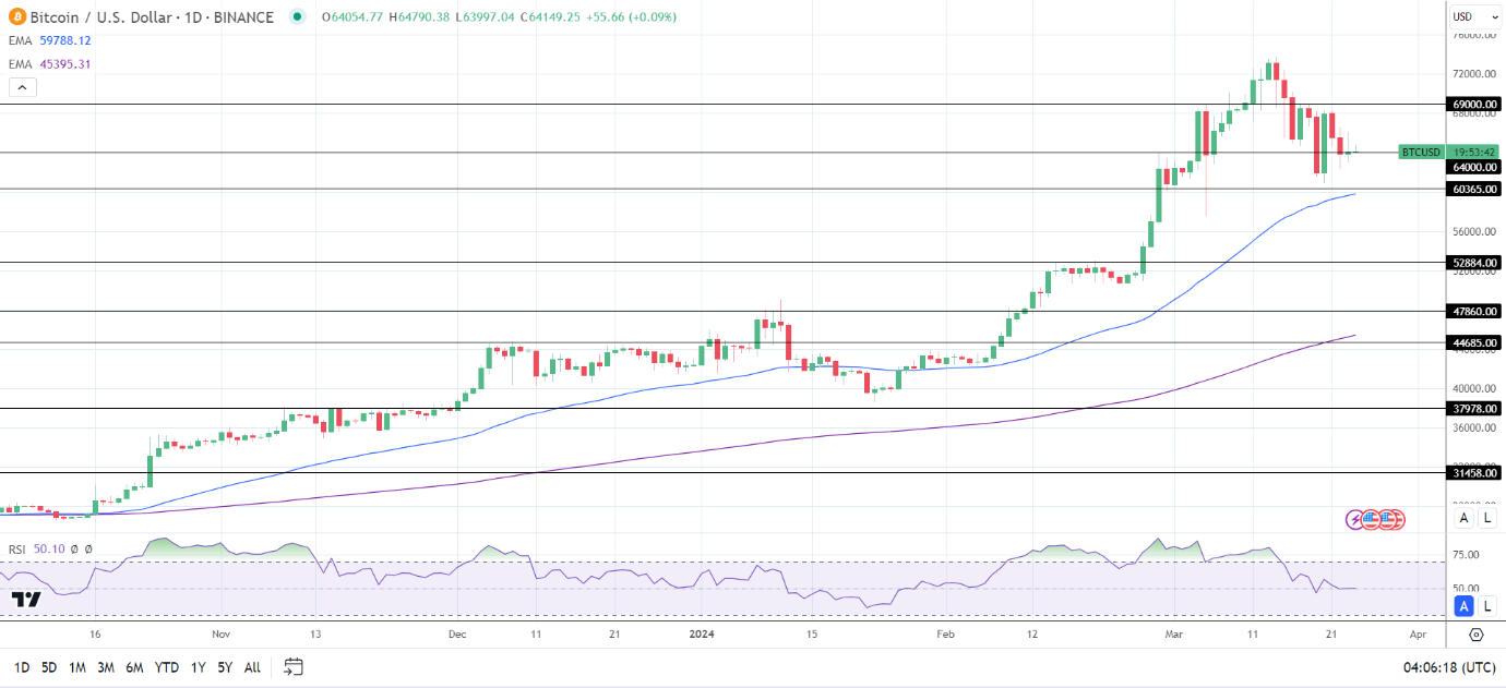 BTC Daily Chart sends bullish price signals.