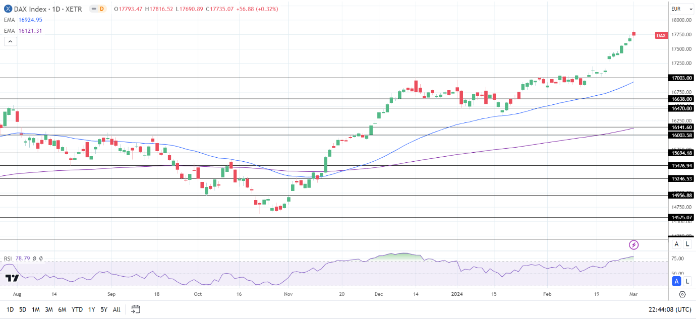 DAX Index Today: Eurozone Investor Confidence In Focus Amid ECB And Fed ...