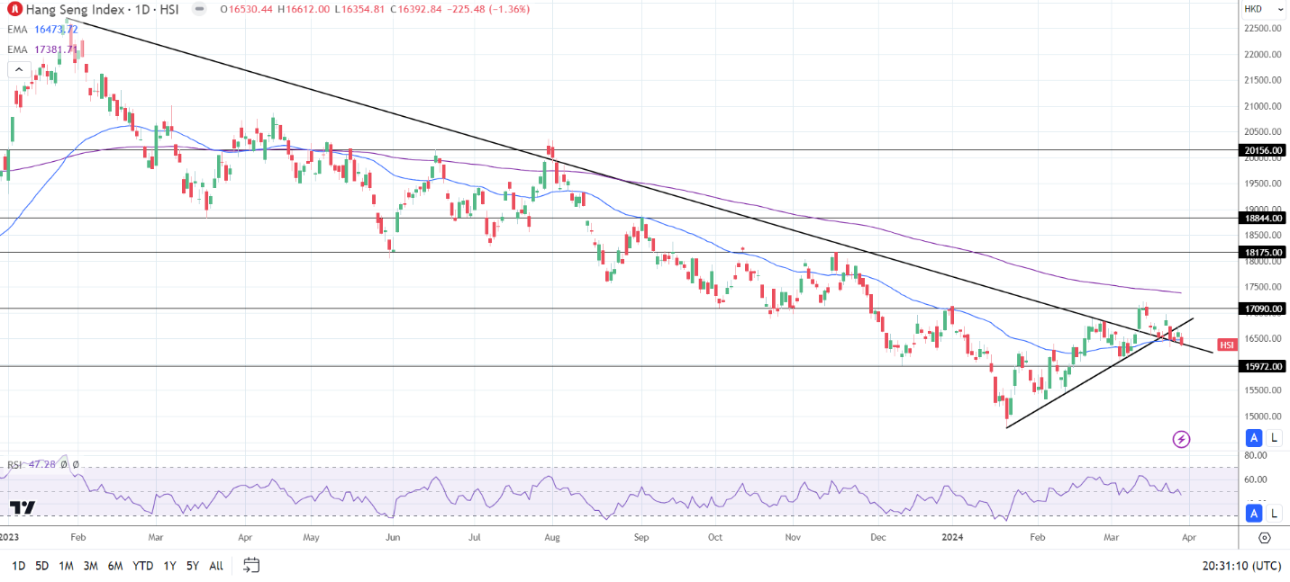 Hang Seng Index, ASX 200, Nikkei 225: Aussie Retail Sales, Earnings, and  the Yen | Nasdaq