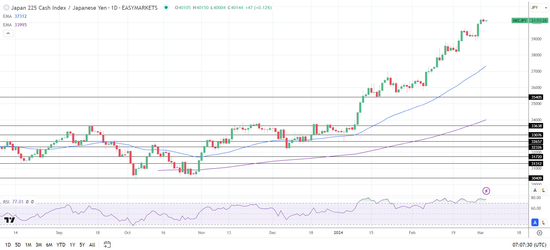 Hang Seng Index, Nikkei Index, ASX 200: What’s Next for Asian Markets ...