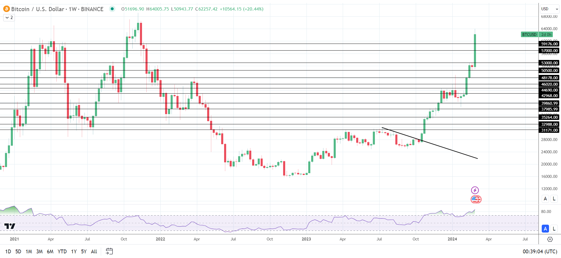 BTC revisits $64,000 for the first time since November 2021
