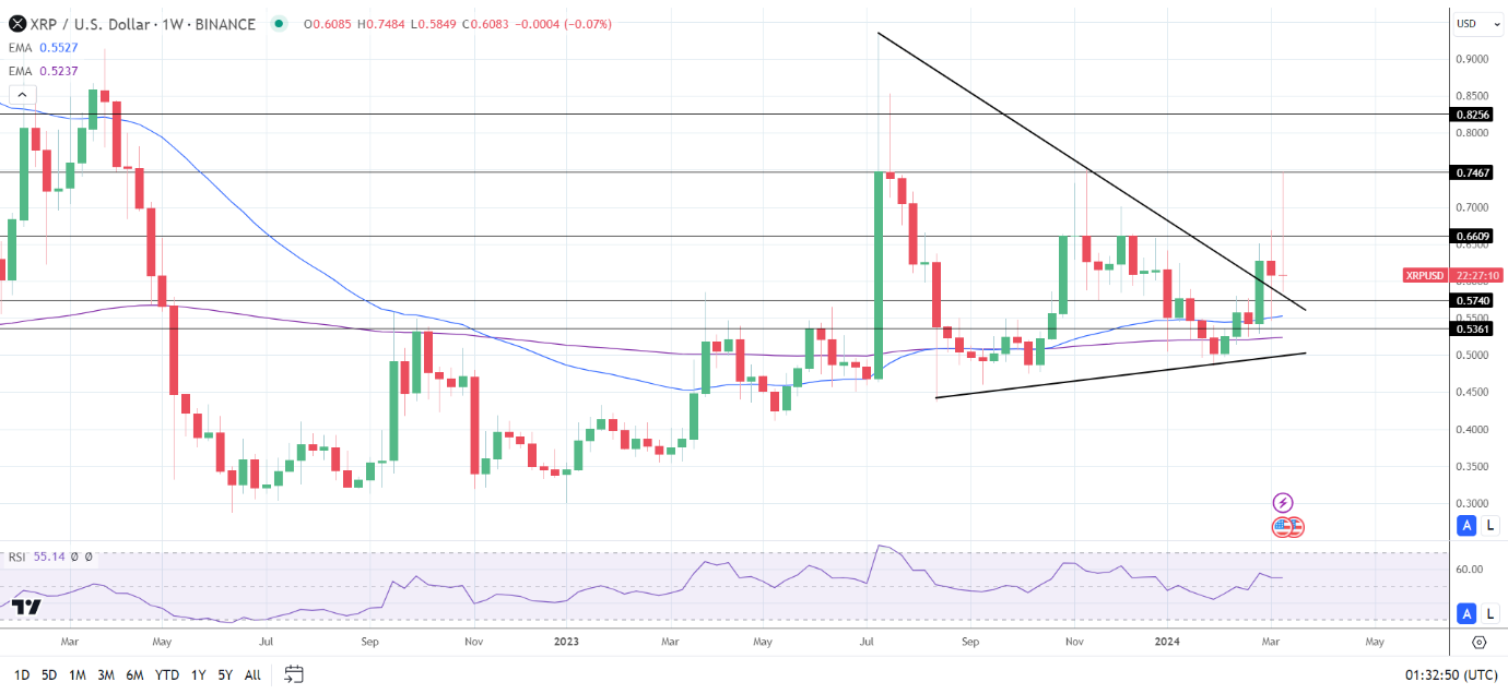 XRP steady despite SEC appeal threats and falling chances of an XRP-spot ETF market.