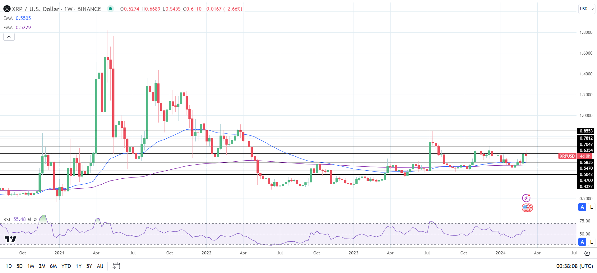 Weekly Chart sends bullish price signals.