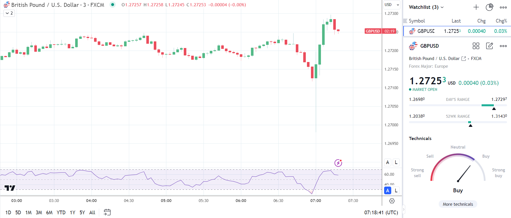 GBP/USD reacts to UK inflation report.