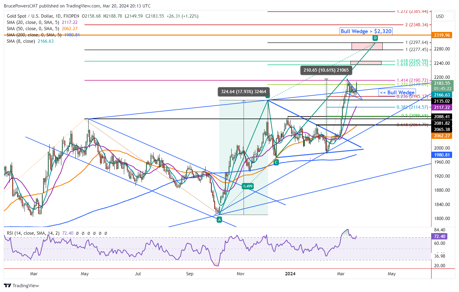 Gold Price Forecast: Wedge Breakout Points to Higher Prices | Nasdaq