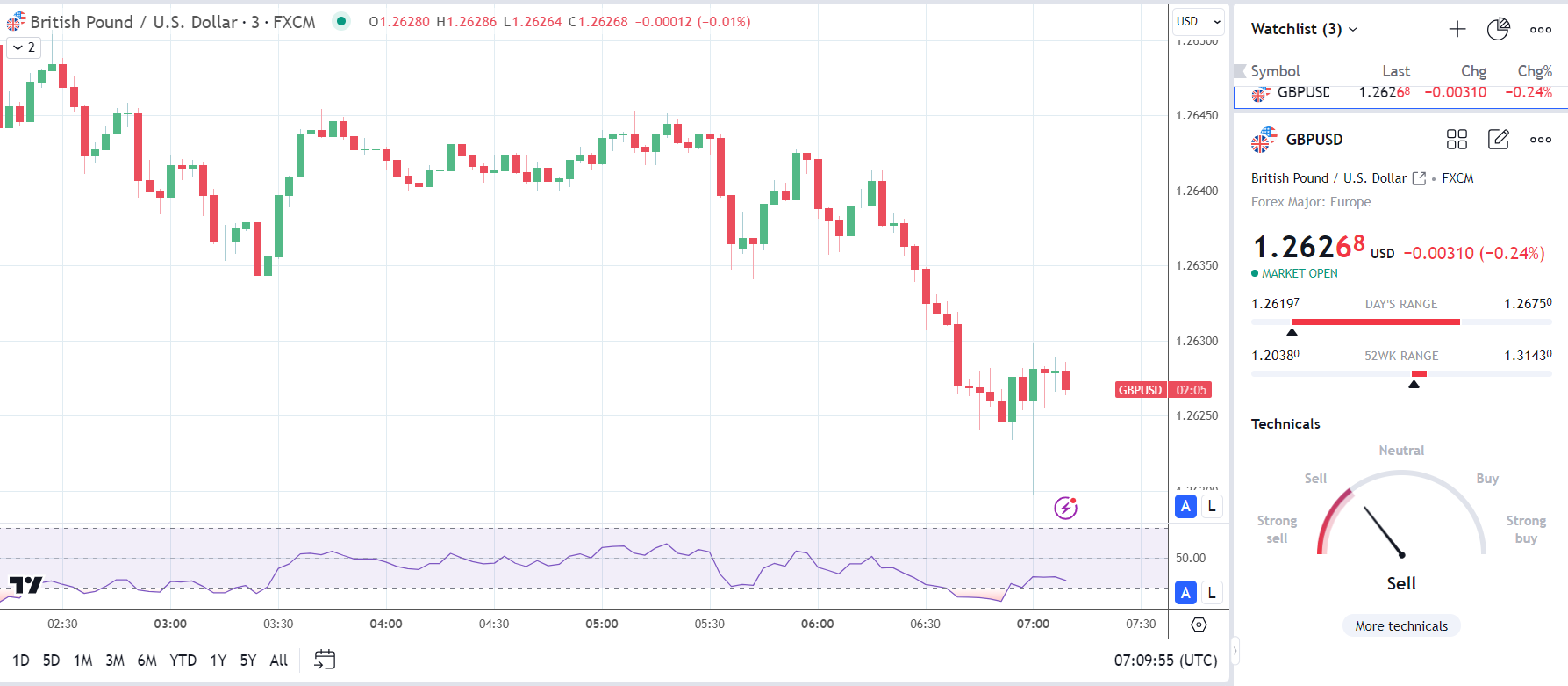 GBP/USD shows mixed reaction to UK Retail Sales Report.