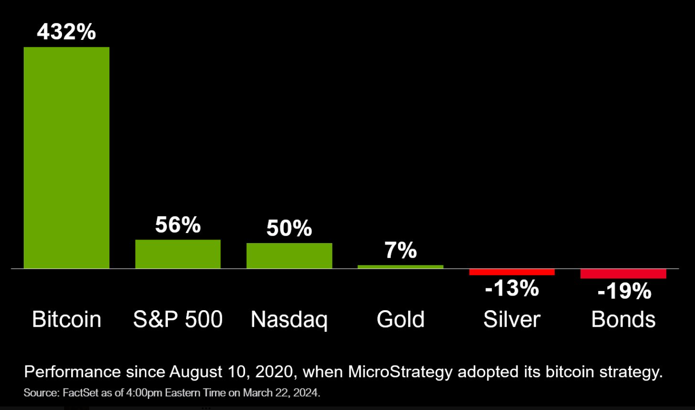 BTC outmuscles US indices, gold, silver, and bonds.