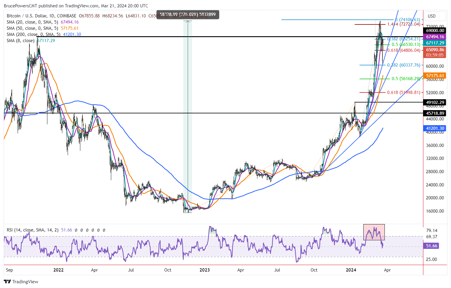 Bitcoin Price Forecast: Key Levels to Watch for Potential Reversal | Nasdaq