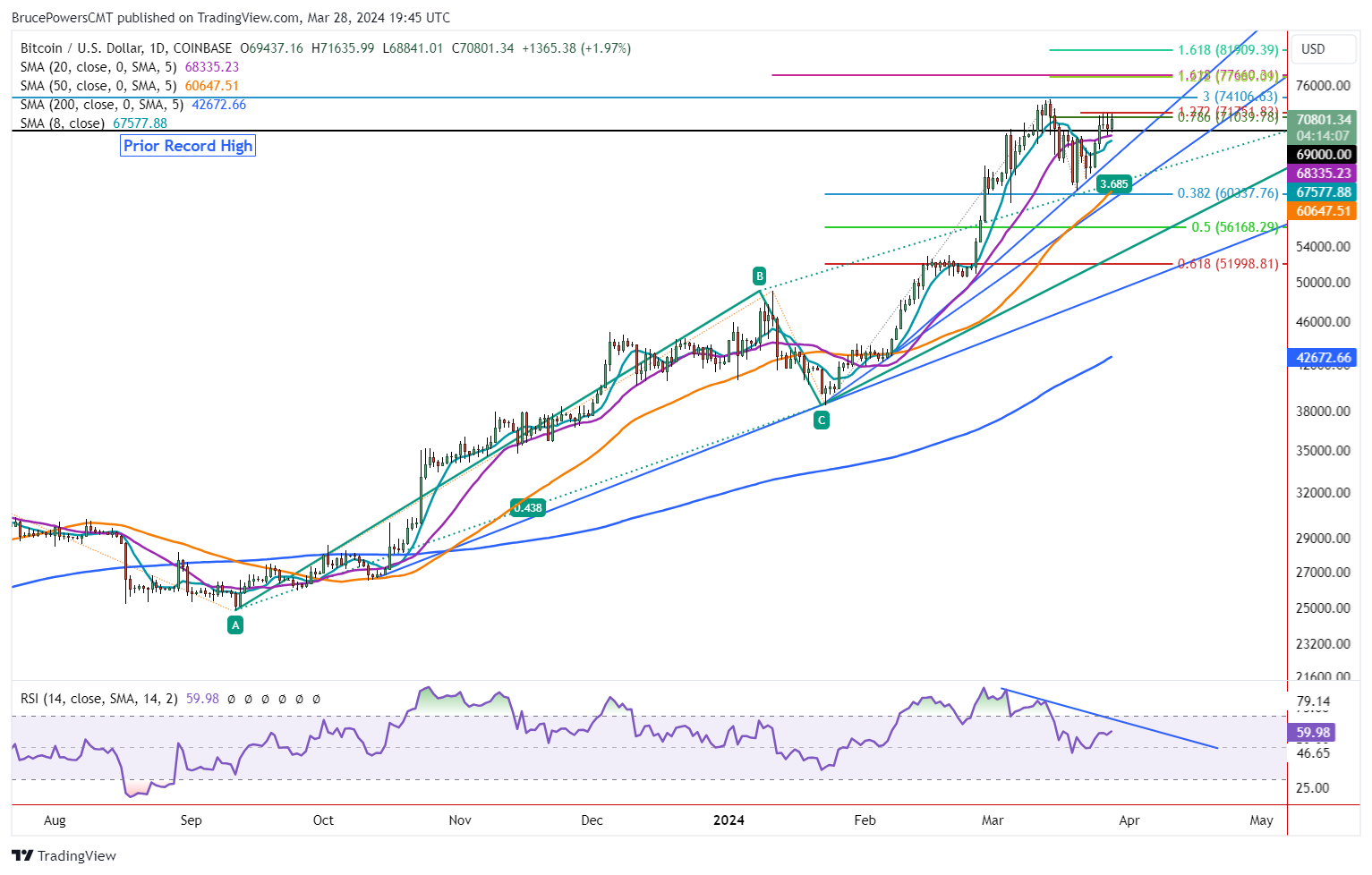 Bitcoin Price Forecast: Struggles at Resistance, Uptrend Faces Key Test |  Nasdaq