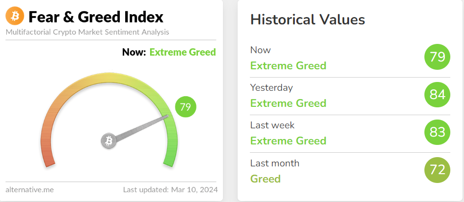 Fear &amp; Greed Index slips back toward the Greed Zone. 