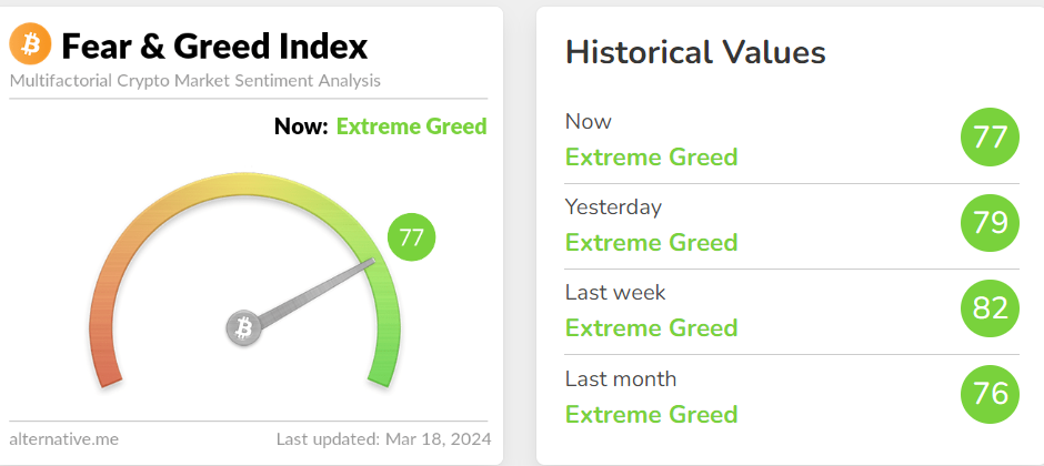 Extreme Greed zone signals possible price correction.