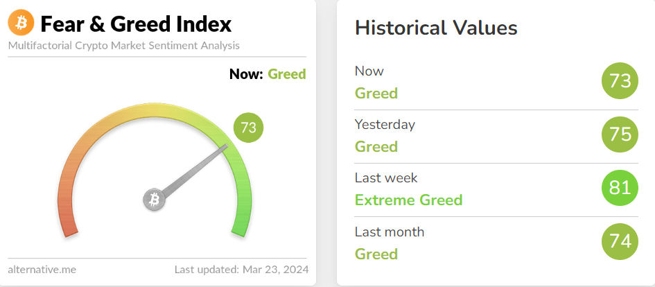 Bitcoin Fear &amp; Greed Index sends bearish price signals.