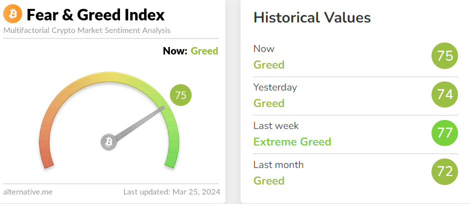 Fear and Greed Index approaches Extreme Greed zone.