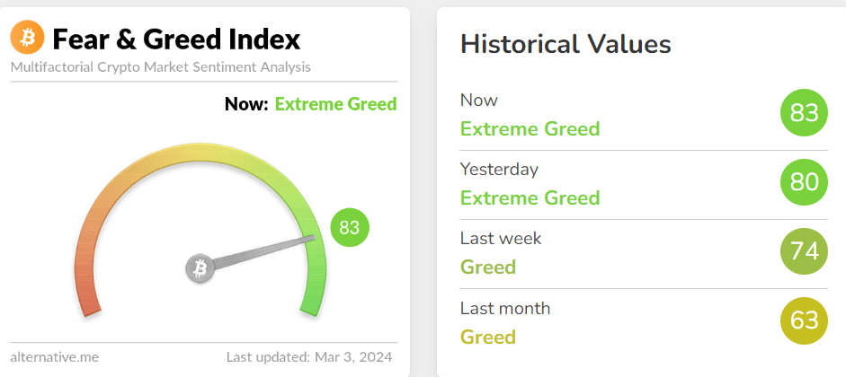 Bitcoin Fear and Greed Index deep in the Extreme Greed Zone.