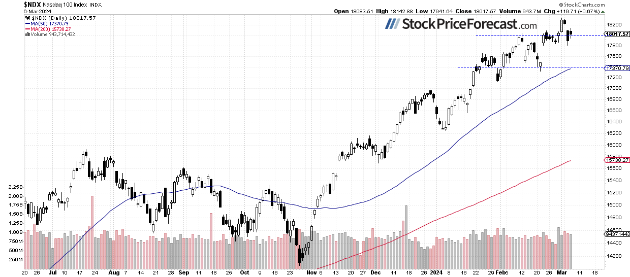 Are Stock Prices Forming a Medium-Term High? - Image 2